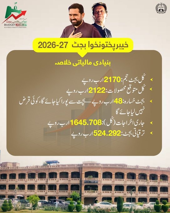 PTIKPOfficial's tweet photo. خیبرپختونخوا عوامی فلاحی بجٹ 2026-27: بنیادی مالیاتی خلاصہ

وزیراعلیٰ خیبر پختونخوا محمد سہیل خان آفریدی نے 2170 ارب روپے کا خوشحال خیبر پختونخوا بجٹ 2026-27 پیش کر دیا۔ اہم بات یہ ہے کہ 48 ارب روپے کا بجٹ خسارہ کسی بیرونی قرض کے بغیر اندرونی بچت سے پورا کیا جائے گا۔

#KhushalKPBudget #KPBudget26_27