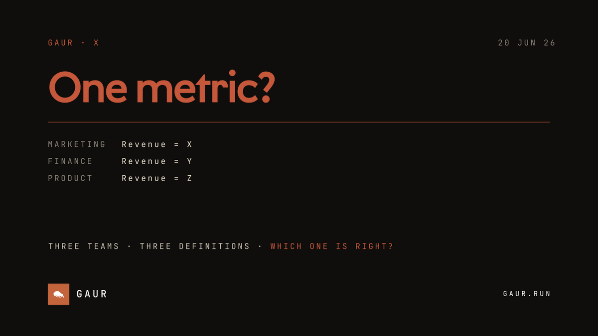 hellogaurdata's tweet photo. If Marketing, Finance, and Product all define revenue differently...
Do you have flexibility? Or do you have three versions of the truth?
Define metrics once. Use them everywhere with Gaur Data.
#analyticsbackend #dataapplications #businessmetrics #ai https://t.co/HIaf5wOKae