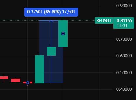 CoinDataFlow's tweet photo. 🚨 Upbit will list $RE
After yesterday’s Binance listing, $RE is up 85% and still getting attention.
#RE #ReProtocol #СТ #RWA https://t.co/ht8B7dyURJ
