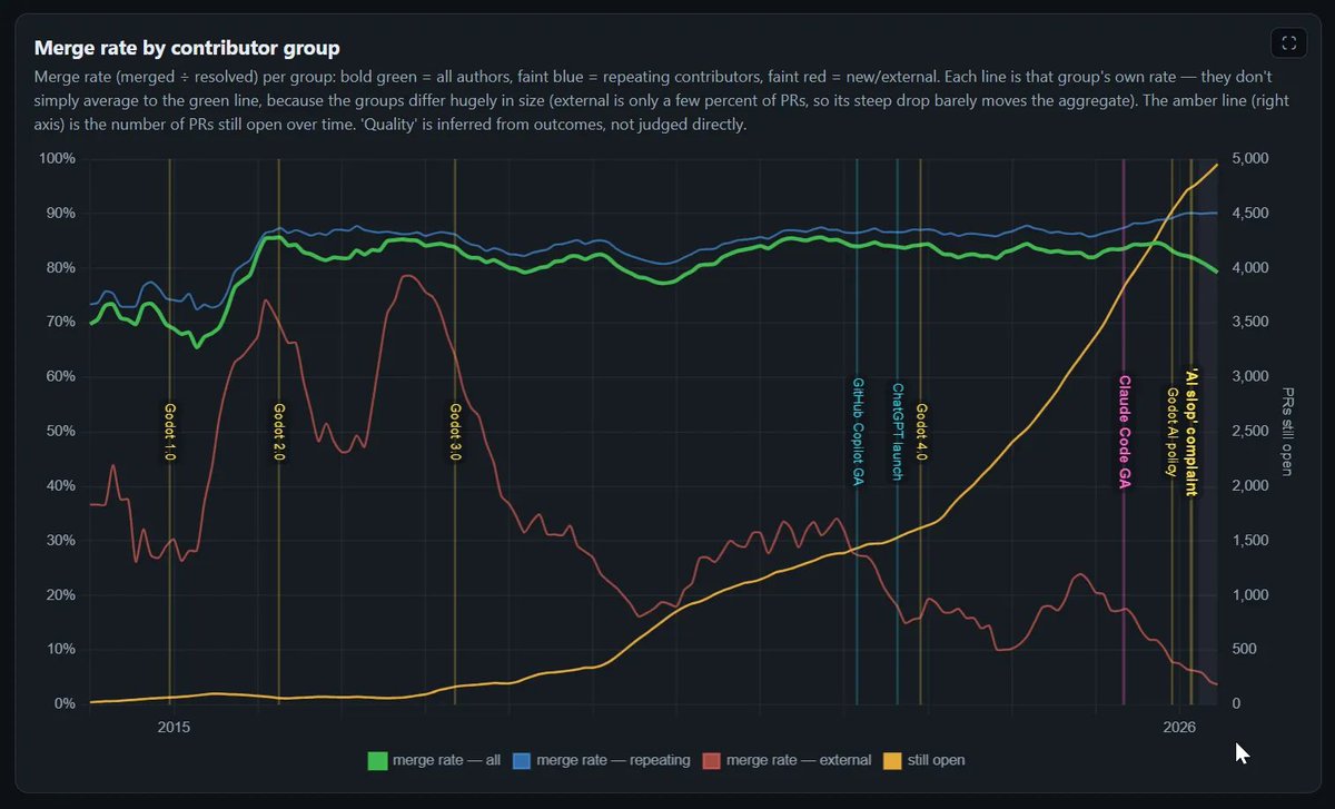 axeghostgame's tweet photo. i looked in to the data around the godot 'ai slop' pull request crisis finally. i trust the maintainers claims about there being llm-generated PRs that are time-wasters. i dispute the broader narrative about this being a clear case showing ai use is harmful on net. 🧵 https://t.co/7qkRKD1yCD
