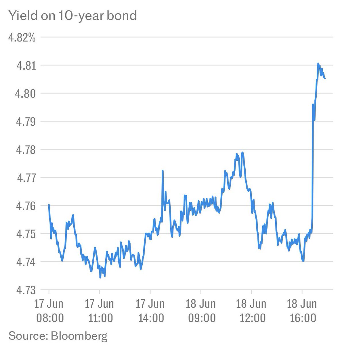 Alexarmstrong's tweet photo. The Burnham effect on the gilt yield is genuinely terrifying. He’s not even PM and the markets are totally spooked. https://t.co/GubTmtcbl3