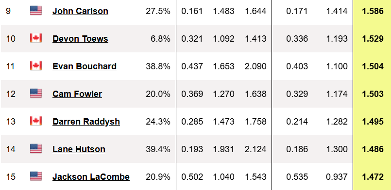 MikeBartner's tweet photo. Interesting pro Raddysh signing stat:

Ranked 13th in the NHL in Even Strength Points per 60 in the 2024-2025 season. https://t.co/xUuf79Ox97