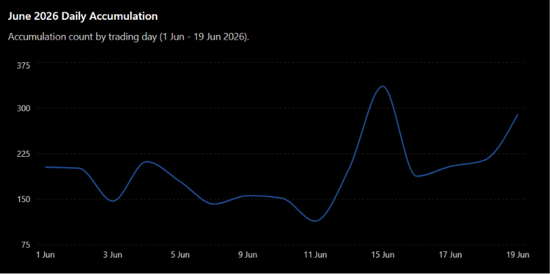 Sandeep_Majj's tweet photo. Overall accumulation improves further - A show of strength to end the week -
#AccumulationData https://t.co/03sKlkJ2SS