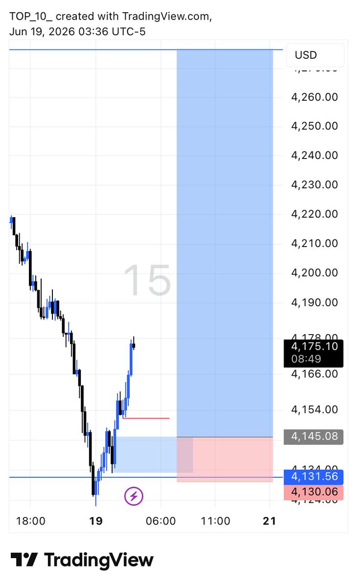 TOP_10_FX's tweet photo. @XAUUSD buy update https://t.co/0pQ0btFlmA