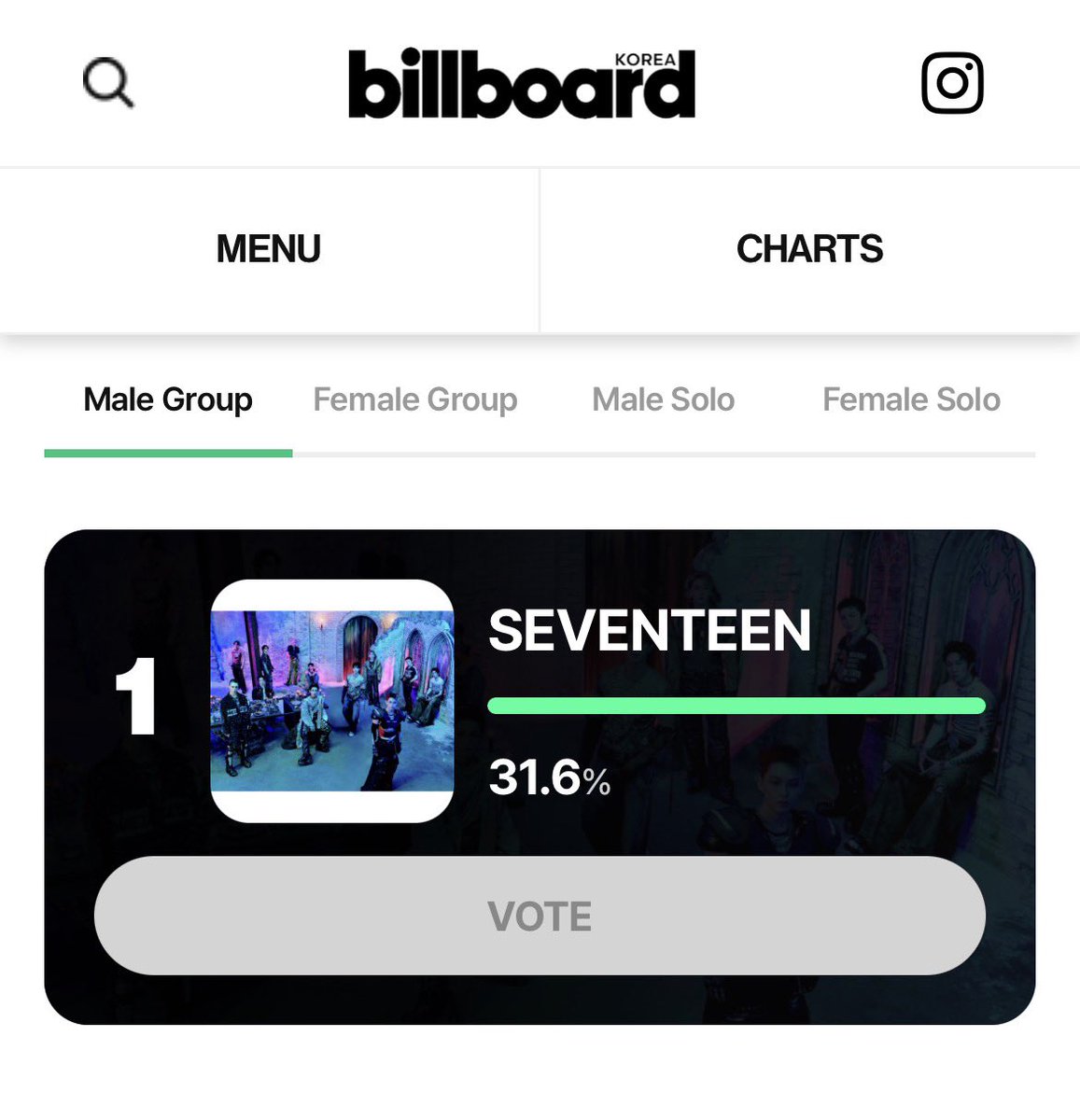 kyeomcheo's tweet photo. we’re currently leading! let’s keep this going for seventeen, carats!

🔗: https://t.co/GPmI2WigHi https://t.co/7fX3eVkGde