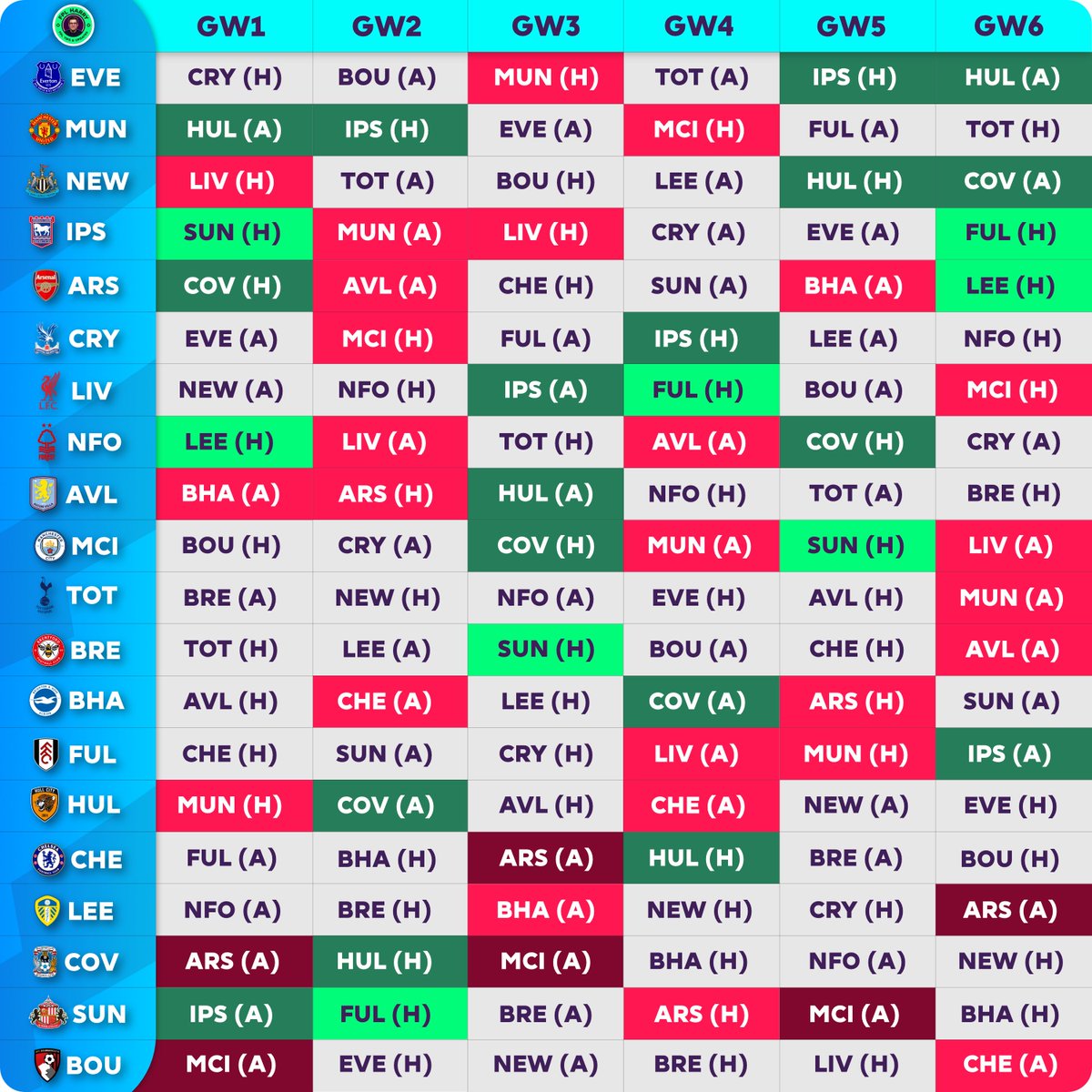 FPL_Harry's tweet photo. FPL 26/27 Gameweek 1-6 fixture ticker ranked by overall difficulty! #FPL 

Drop a bookmark 🔖 for a reminder…

Which player stands out the most?

My first piece of FPL 26/27 content… 📅  See you in a month for the next one 🤣 https://t.co/3yClLbYnis