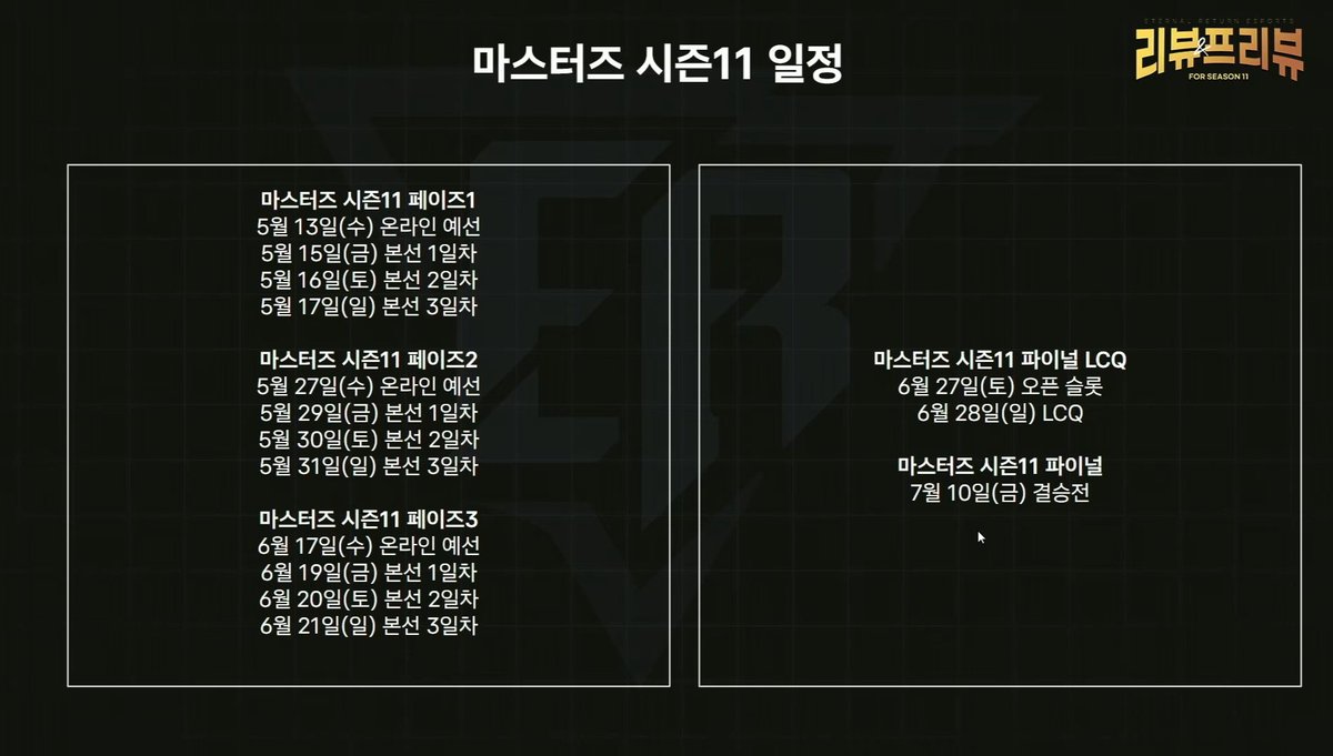 daybreakzum's tweet photo. 마스터즈 시즌11 파이널 LCQ
초청팀 4팀 + 레이팅컷 1~28팀

오픈슬롯1 4개 조 (4라운드 포인트제)
1~4위 오픈슬롯2 진출 (16팀)
5~8위 탈락

오픈슬롯2 2개 조 (4라운드 포인트제)
1~3위 LCQ본선 진출 (6팀)
4~8위 탈락

LCQ본선 (체크포인트)
6팀 + 2팀(서킷 포인트 8-9위)
1위 결승전 진출 https://t.co/gwGDylTNfK