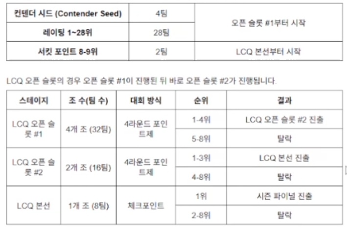 daybreakzum's tweet photo. 마스터즈 시즌11 파이널 LCQ
초청팀 4팀 + 레이팅컷 1~28팀

오픈슬롯1 4개 조 (4라운드 포인트제)
1~4위 오픈슬롯2 진출 (16팀)
5~8위 탈락

오픈슬롯2 2개 조 (4라운드 포인트제)
1~3위 LCQ본선 진출 (6팀)
4~8위 탈락

LCQ본선 (체크포인트)
6팀 + 2팀(서킷 포인트 8-9위)
1위 결승전 진출 https://t.co/gwGDylTNfK