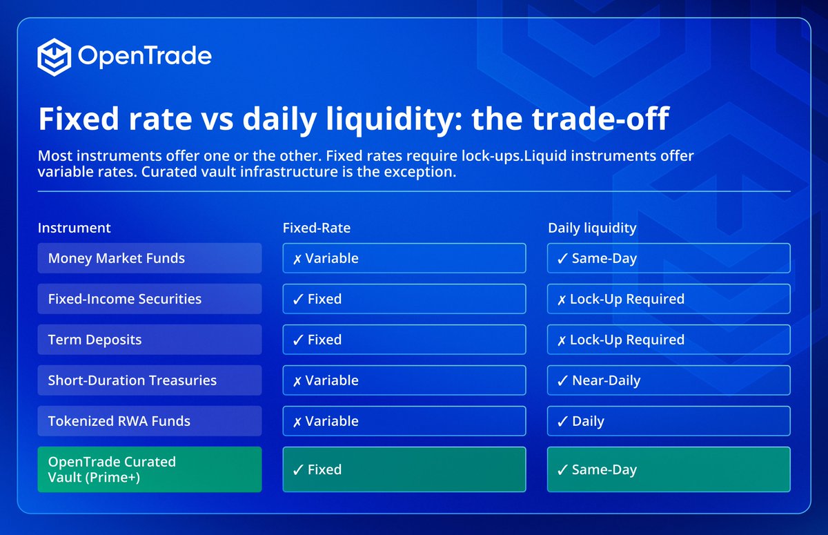 opentrade_io's tweet photo. 1/ Most neobanks offering stablecoin yield face the same problem: no fixed rate without an investment team to manage the exposure, no daily liquidity without giving up the fixed rate entirely

So they either offer a variable rate that changes every quarter and frustrates users, or they lock balances in and watch adoption suffer