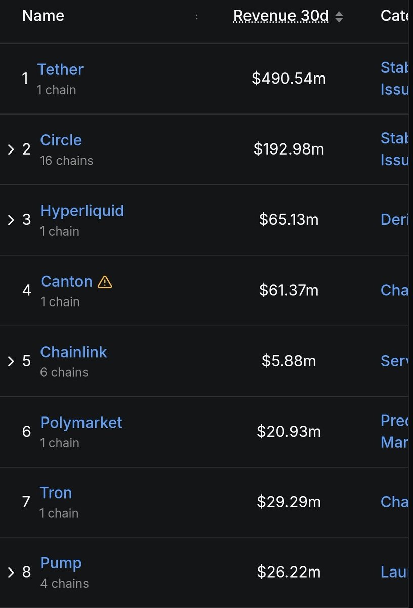 milyonerzihin's tweet photo. $HYPE aylık 65 milyon dolar kazanıyor ve market değeri 15 milyar dolar.

$CC aylık 61 milyon dolar kazanıyorlar ve piyasa değeri 6 milyar dolar.

$LINK aylık 6 milyar dolar kazanıyor ve piyasa değeri 5.9 milyar dolar.

$TRX aylık 30 milyon dolar kazanıyor ve piyasa değeri 30 milyar dolar.

$PUMP aylık 26 milyon dolar kazanıyor ve piyasa değeri 700 milyon dolar.

Yani kısaca bu PumpFun şuan diğer iyi kazanan işlerin yanında biraz mantıksız fiyatlanıyor.

Ne düşünüyorsunuz?