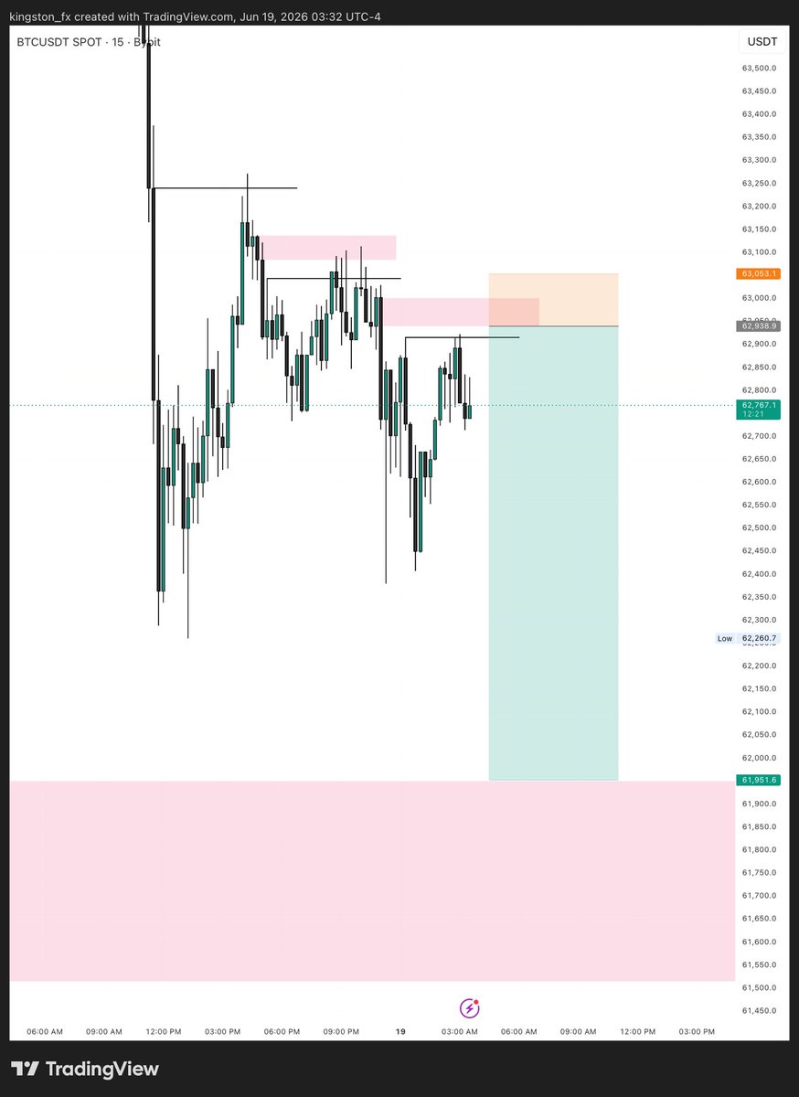 kingstonpips's tweet photo. BTCUSD (SELL)
Will it hold ??
The same concept #OCLOGIC https://t.co/hf9olCPv9S