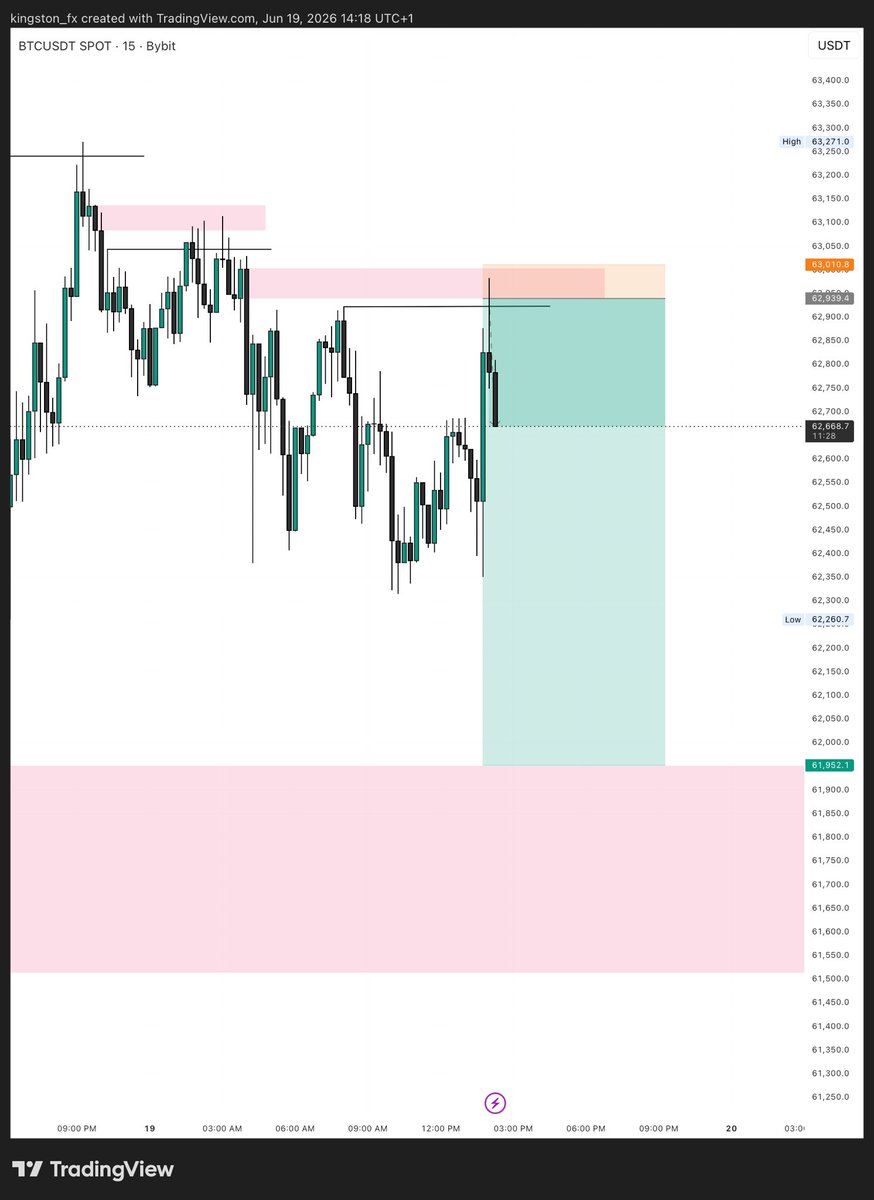 kingstonpips's tweet photo. BTCUSD (SELL)
Will it hold ??
The same concept #OCLOGIC https://t.co/hf9olCPv9S
