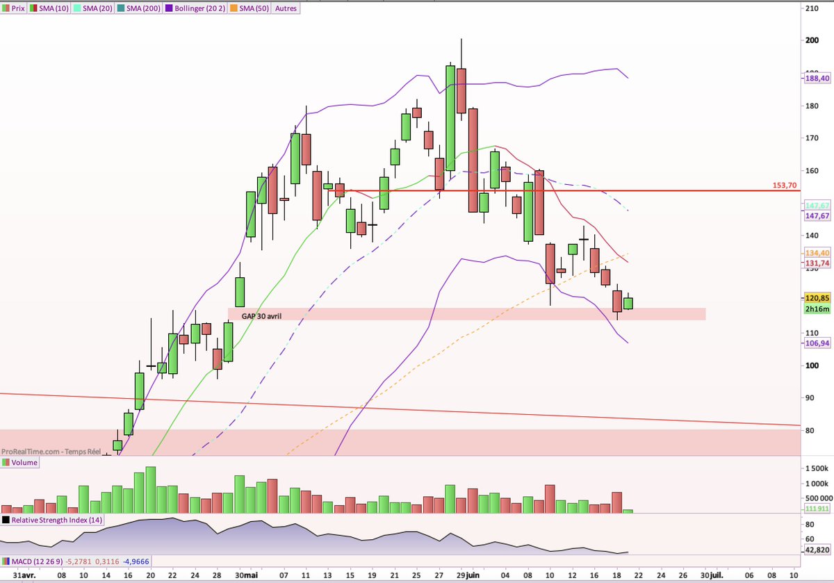 CayenTrade's tweet photo. "L'analyse technique ça marche pas" comme dirait @NCheron_bourse 
N'empêche que Soitec $SOI a comblé avec précision le gap du 30 avril , à 114 euros.

Va-t-elle en faire une zone de rebond ? 🧐 https://t.co/P9hFX7AWIx