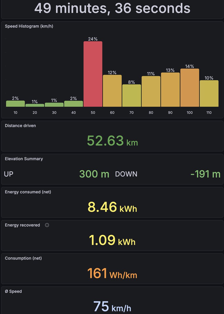 leaveintosh's tweet photo. @SirGraf00 Stark, bin ein bisschen neidisch. 😁
Mein MYP schafft mit Gaspedal-Streicheln maximal 13-15kWh/100km, sehe aber auch nicht selten mal eine zwei am Anfang. 
Hier hier mal von gestern, aus dem Alltag, ohne besonders sparsam zu fahren: https://t.co/L1g1mjmF9Q
