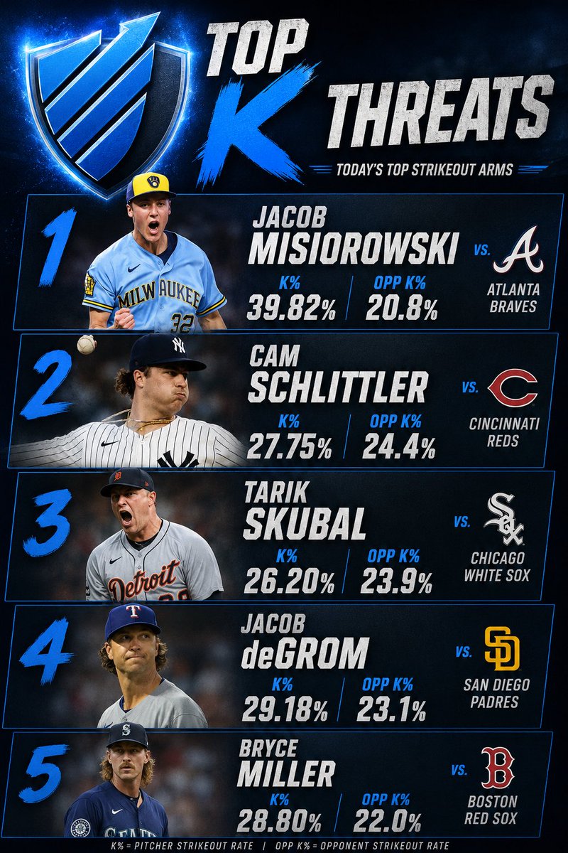 EdgeRankedAI's tweet photo. 🚨 Today’s Top K Threats are loaded with swing-and-miss upside.

🔥 Misiorowski
🔥 deGrom
🔥 Skubal
🔥 Schlittler
🔥 Bryce Miller

Who finishes with the most strikeouts? 👀 Full projections and rankings: https://t.co/k7tDKETxW9 ⚾📈 #MLB #Baseball https://t.co/lEaNbgzMWW