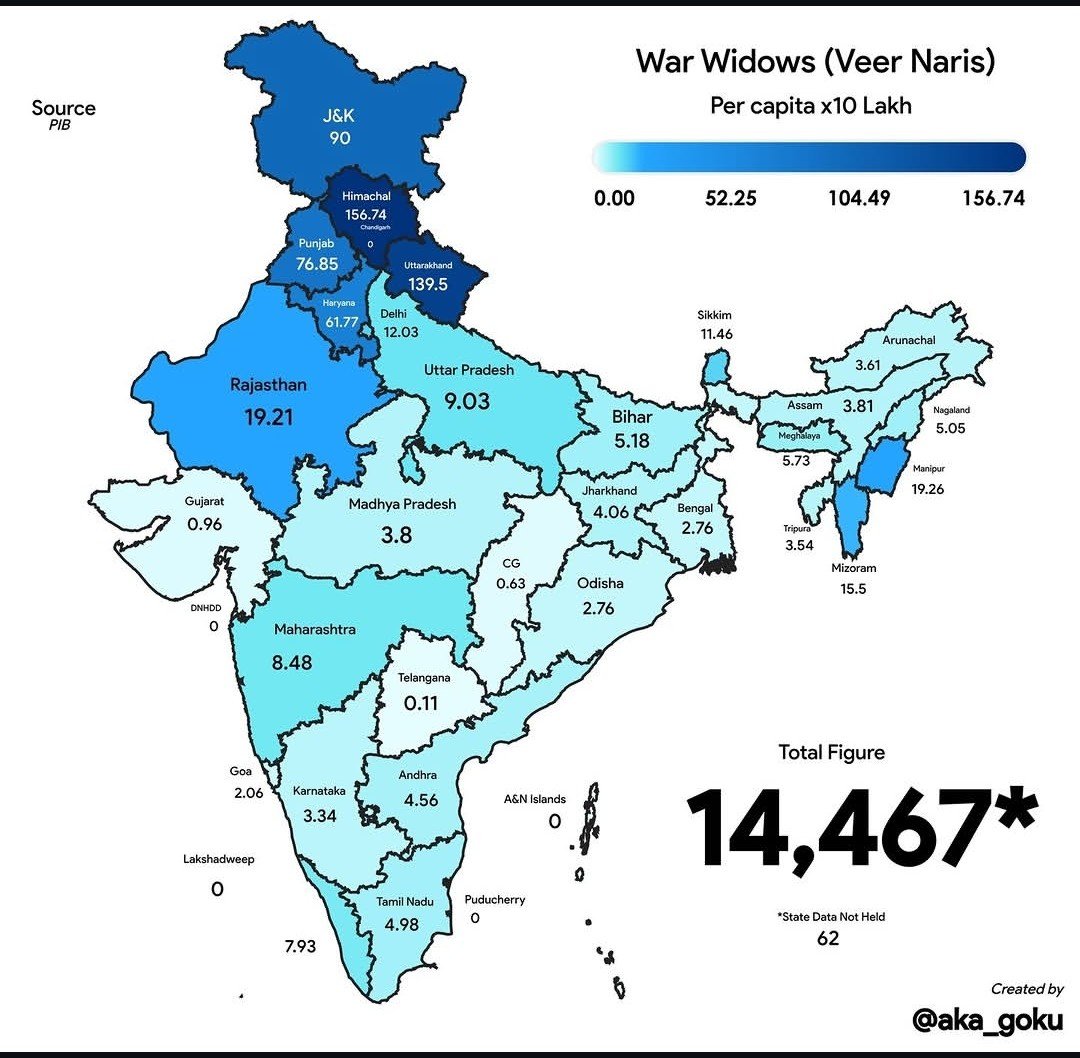 NaughtyHimachal's tweet photo. Number of war widows (Veer Naris) per 10 lakh population in each state. 

The states of Himachal and Uttarakhand have the highest numbers of all states followed by Jammu and Kashmir. https://t.co/mRqxJz9lO1