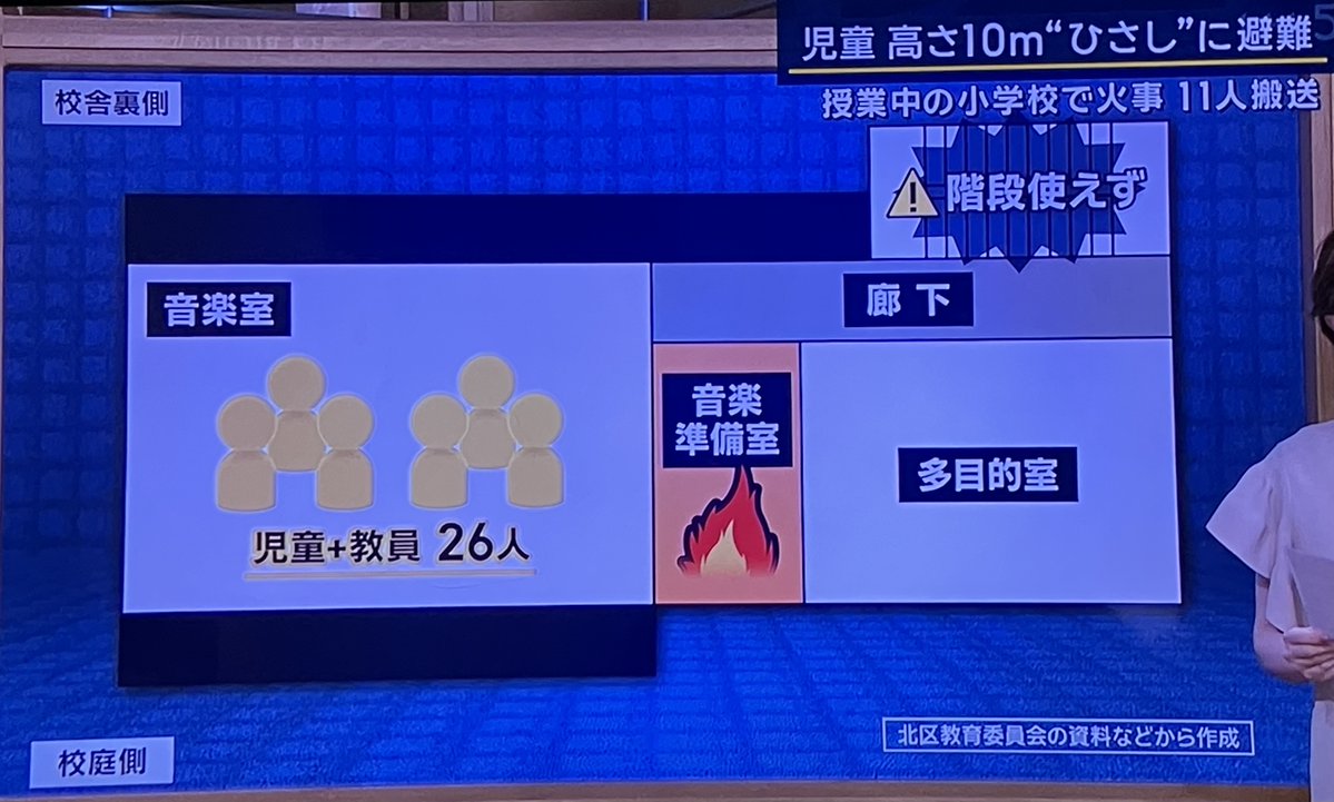 150th_memorial's tweet photo. 音楽室にいた5年生は廊下に出ることもできず、窓から庇に出て救助を待っていた様子。無事避難できた児童にも大変なショックだったでしょうねえ。

ストーブから出火したとか、ピアノを弾いた瞬間にピアノから出火したなど、複数の情報が錯綜していますが、いずれにせよ、あってはいけないこと。
早急に原因を究明してほしいものです。