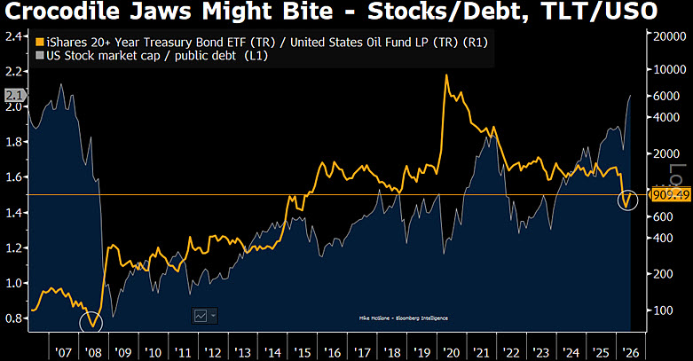mikemcglone11's tweet photo. T-Bonds (TLT) May Have Bottomed vs. Crude (USO) Akin to 2008

US Public debt is relatively low at less than half the stock-market cap. The last match was 2007, when the US Treasury long bond was last above 5%.

Money market assets (cash) are very low as about 10% of stock-market cap vs. about 17% at the end of 2007. 

A little stock market reversion might shift Fed expectations back to easing. 

Full report on the Bloomberg here: https://t.co/LfOwfaXFNp
#bonds #crudeoil #ETFs @Bloomberg