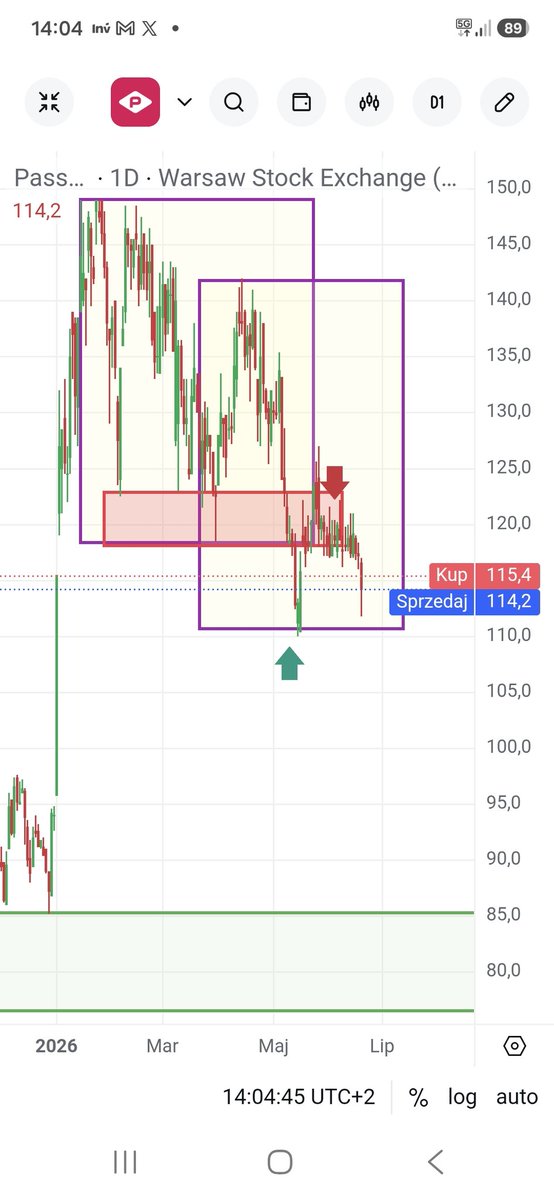 HunterDividends's tweet photo. #Passus
Była reakcja na 1:1. Dojście do czerwonej 120. I cofka.
Strefy ładnie zadziałały. Kluczowa strefa Dolnego ograniczenia 1:1.
Decyzja o sprzedaży była słuszna. https://t.co/uoCUAqihMM