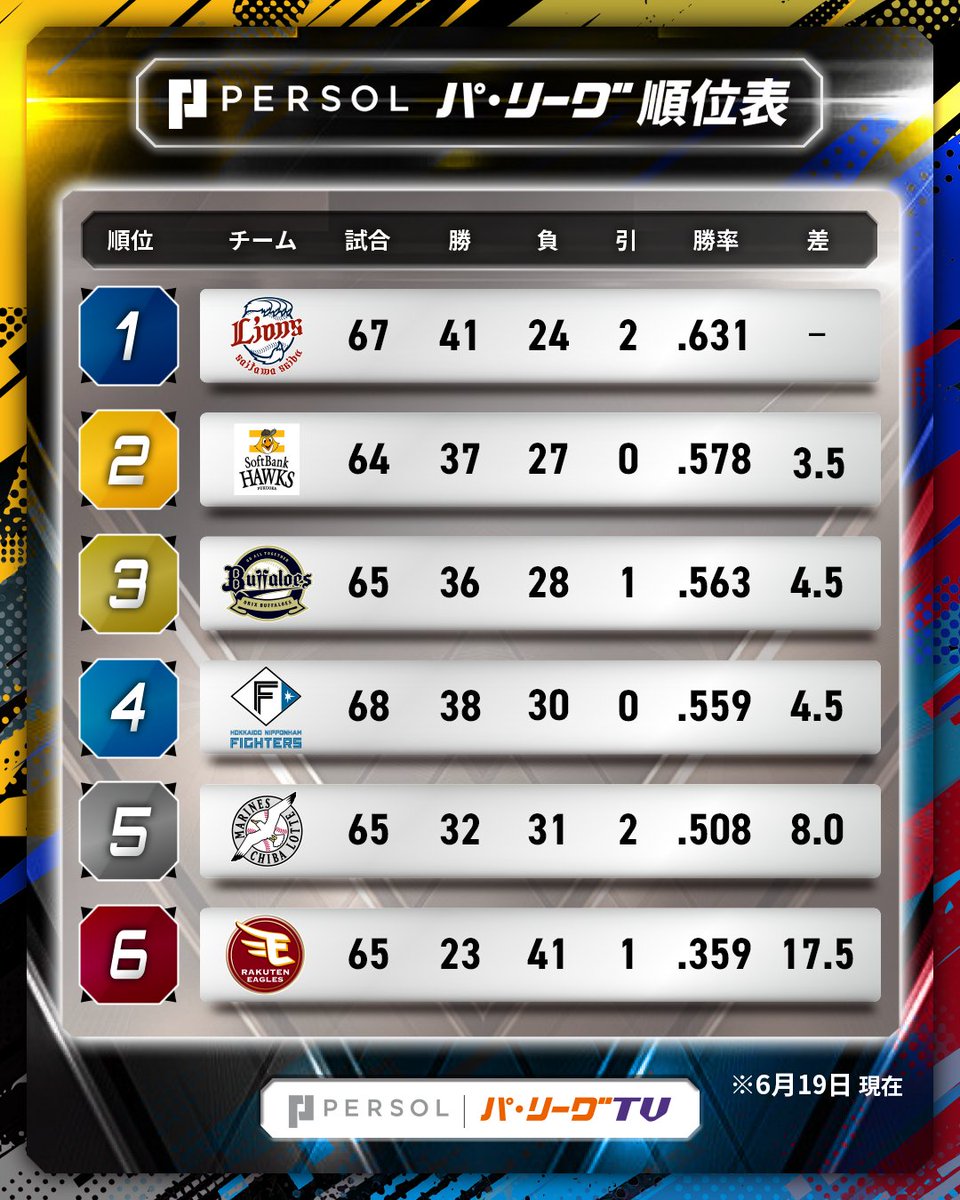 PacificleagueTV's tweet photo. ／
パーソル パ・リーグ 順位表 (6/19)
＼

⚾️日 4-3 ソ
⚾️ロ 8-5 楽
⚾️オ 6x-5 西

#lovefighters #RakutenEagles #seibulions #chibalotte #Bs2026 #sbhawks https://t.co/vqaOLrMIao