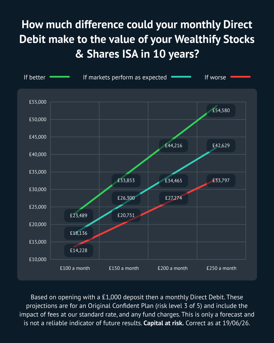 wealthify_com's tweet photo. Over 10 years, how much difference could an additional £50 a month make to your future wealth? 💰

Setting up a monthly Direct Debit into your Wealthify Stocks and Shares ISA not only puts your contributions on autopilot, but the more you pay in now, the bigger opportunity your money has to grow and compound.

Here’s how much you could end up with in future based on you paying in £100 to £250 each month.

(Investing gives your money the opportunity to grow over the long term, although returns can rise and fall with market conditions.)

#stocks #wealthbuilding #investing #saving #personalfinance #trading