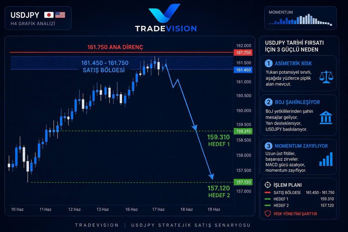 tradevisionpro_'s tweet photo. 📊 #USDJPY TARİHİ FIRSATI İÇİN 3 GÜÇLÜ NEDEN

🇯🇵💴 #USDJPY paritesinde kritik tepe bölgesine ulaşılmasıyla birlikte, aşağı yönlü düzeltme ihtimali her geçen gün güçleniyor. Hem teknik hem de temel tarafta oluşan sinyaller dikkat çekici seviyelere ulaştı.

🔹 1. Asimetrik Risk Avantajı
#USDJPY, 161.30 – 161.45 bölgesinde tarihi bir direnç alanında işlem görüyor.

📌 Bu seviyelerden yukarı yönlü hareket potansiyeli sınırlı görünürken, olası bir Japonya müdahalesi veya güçlü düzeltme hareketi halinde aşağı yönde yüzlerce piplik alan bulunuyor.

⚖️ Risk-getiri dengesi satıcılar lehine dönmeye başlamış durumda.

🔹 2. #BoJ'dan Gelen Şahin Mesajlar
Japonya Merkez Bankası yetkililerinin son açıklamaları ve tutanaklar, zayıf Yen'in artık ciddi bir problem olarak görüldüğünü ortaya koyuyor.

📈 #Enflasyon geçişkenliğinin artması ve faiz artırımı ihtimalinin güçlenmesi;

• Yen için destekleyici
• #USDJPY için baskılayıcı bir faktör oluşturuyor.
Piyasa artık sadece sözlü müdahaleyi değil, para politikası adımlarını da fiyatlamaya başlayabilir.

🔹 3. Teknik Momentum Zayıflıyor
H4 grafikte görülen uzun üst fitiller ve başarısız zirve denemeleri, alıcıların güç kaybettiğine işaret ediyor.

📊 Günlük grafikte:

• #MACD pozitif bölgede kalmaya devam ediyor.
• Ancak histogram gücü zayıflıyor.
• Momentum yeni zirveleri desteklemekte zorlanıyor.
Bu görünüm, büyük oyuncuların kademeli kar realizasyonuna başladığını düşündürüyor.

🎯 İşlem Planı

📍 Satış Bölgesi: 161.450 – 161.750

🎯 Hedef 1: 159.310
🎯 Hedef 2: 157.120

🛑 Risk yönetimi ve pozisyon büyüklüğü her zamanki gibi ön planda tutulmalıdır.

#USDJPY #JaponYeni #BoJ #Forex #TeknikAnaliz #PiyasaAnalizi #RiskYönetimi #Yatırım #Finans #TradeVisionPro