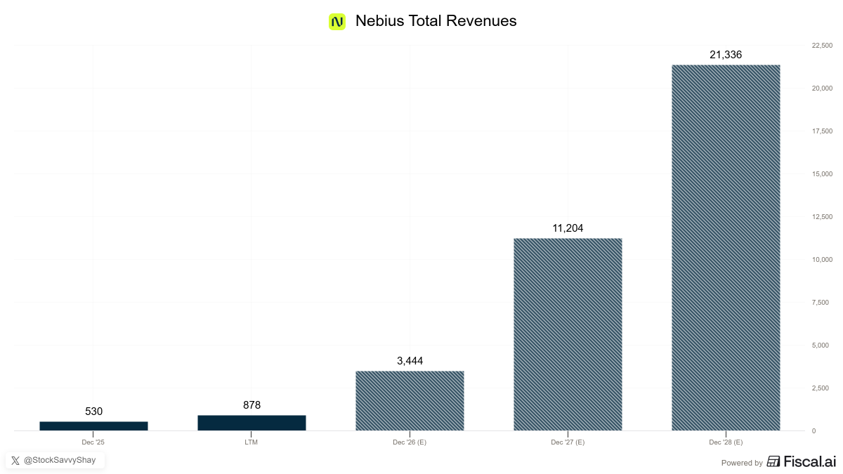 StockSavvyShay's tweet photo. $NBIS understood the next AI cloud architecture better than almost anyone.

Nebius built natively for a world where demand is driven by tokens and AI compute with owned racks, networking and GPU clusters instead of retrofitting general-purpose cloud infrastructure.

That’s why revenue is expected to reach ~$21B by 2028 with $MSFT, $META and $NVDA all tied into the capacity story.