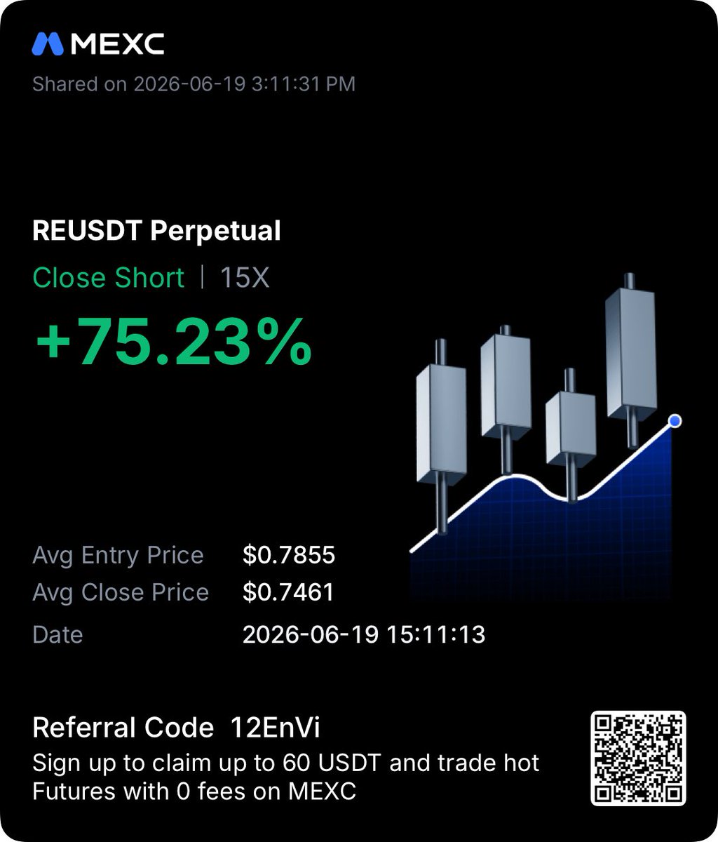 Scalper_67's tweet photo. 🚨 $RE coin is giving me volatility to trade either ways. Be cautious shorting it right now.
This trade took less than 5 minutes and i did it right after closing the long trade on this coin.
If you like the way i trade, drop a like and repost that will help me grow 🙏
$BTC $ETH https://t.co/e65zgJykir