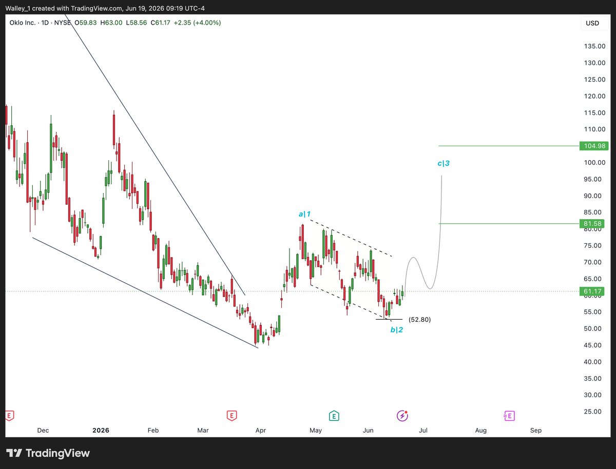 walley_1's tweet photo. @D_QBTS $OKLO  printed a|1 down into b|2 and held above 52.80, if that level keeps holding c|3 has room to run toward 81.50 then 105 over time. https://t.co/kEuZaEk9G9