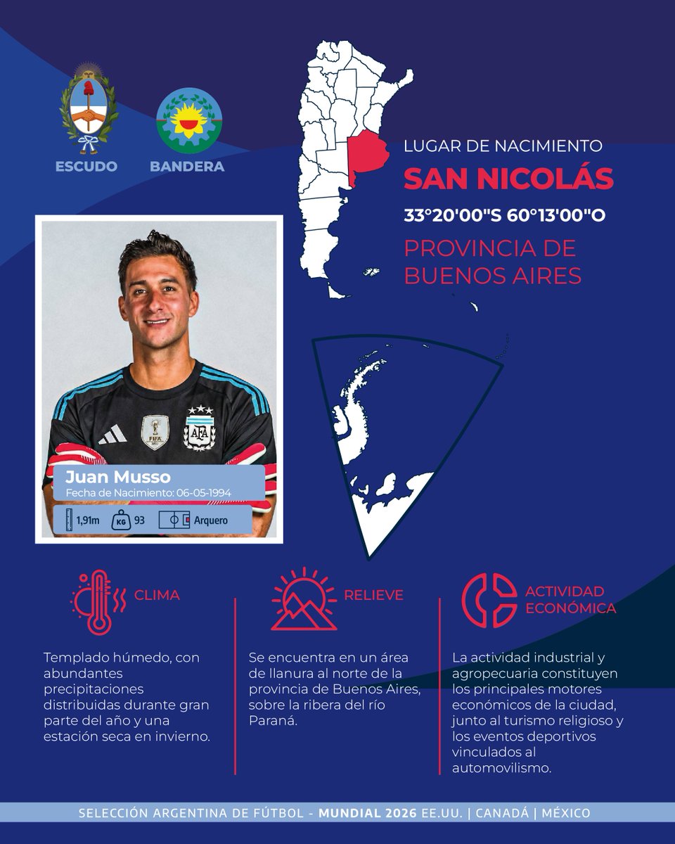 ARGENTINAIGN's tweet photo. 🧤🇦🇷 Serie dedicada a los lugares de nacimiento de los jugadores de la Selección Argentina. Geografía, territorio y fútbol en un mismo recorrido. 🌎⚽
Conocé también nuestro mapa interactivo de la Selección:
 https://t.co/tkp1fFvdgp
#IGNArgentina #SelecciónArgentina #Mundial2026 https://t.co/LzS9BPfxRO