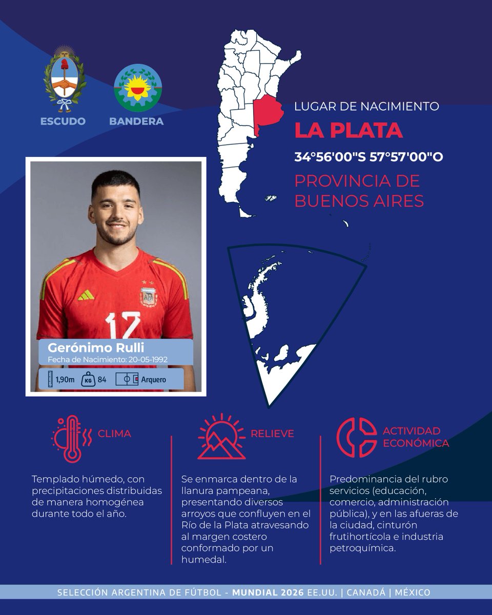 ARGENTINAIGN's tweet photo. 🧤🇦🇷 Serie dedicada a los lugares de nacimiento de los jugadores de la Selección Argentina. Geografía, territorio y fútbol en un mismo recorrido. 🌎⚽
Conocé también nuestro mapa interactivo de la Selección:
 https://t.co/tkp1fFvdgp
#IGNArgentina #SelecciónArgentina #Mundial2026 https://t.co/LzS9BPfxRO