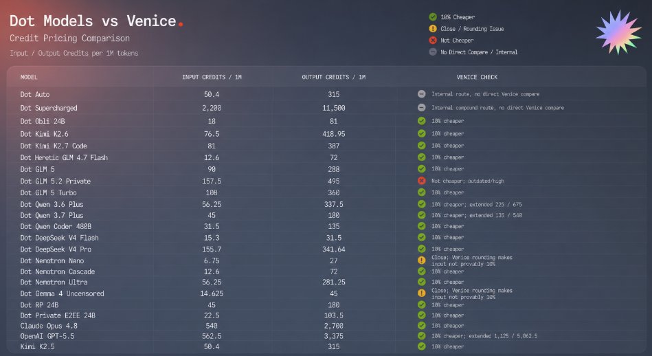 stagedhappen's tweet photo. Dot is now averaging 10% lower pricing vs Venice across open-weight + frontier models.

Beyond price we offer:
• increased privacy
• architectural anonymization
• verifiable inference benchmarks
• verifiable pricing

Try it now at: https://t.co/QGe5SFr9jB https://t.co/sDbhcV8a3o