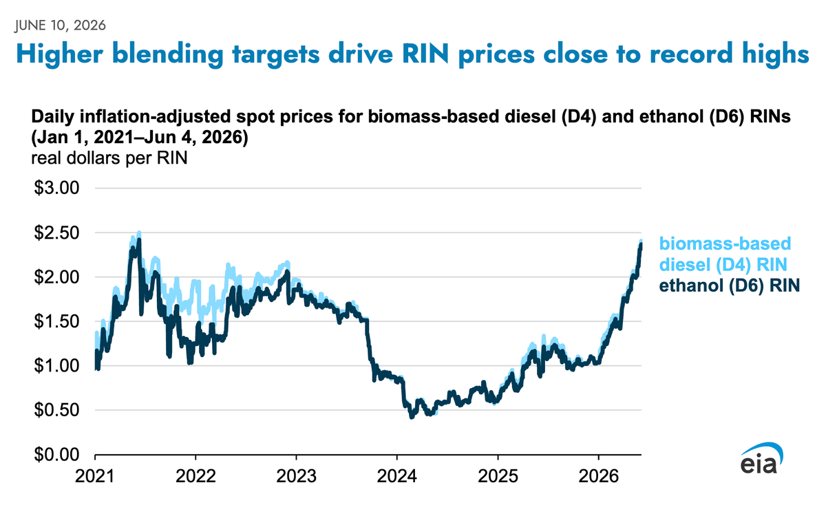 AlexEpstein's tweet photo. The EPA set record-high biofuel mandates in March of this year.

The result?

Much higher prices for "RINs," the biofuel credits refiners must buy to comply with the mandate.

That means higher gasoline prices for you, because refiners pass along higher RIN costs to consumers. https://t.co/2VVqqZgPqj