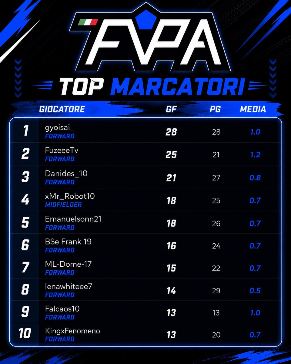 FVPA_net's tweet photo. 🎮 2️⃣7️⃣-2️⃣8️⃣  𝙜𝙞𝙤𝙧𝙣𝙖𝙩𝙖 𝙙𝙞 𝙘𝙖𝙢𝙥𝙞𝙤𝙣𝙖𝙩𝙤

🔹Classifica 📊

🔹Totw 👤

🔹 Marcatori ⚽️

🔹Risultati  🧾

🏆 lega 🅰️

#fvpaitalia #proclub #eafc26 https://t.co/xkREySQ2Tt