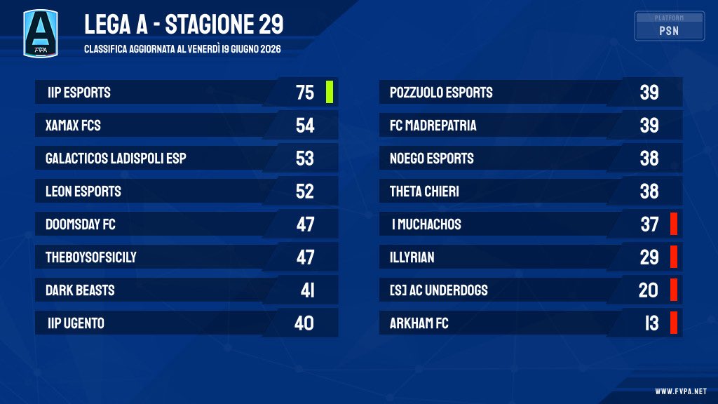 FVPA_net's tweet photo. 🎮 2️⃣7️⃣-2️⃣8️⃣  𝙜𝙞𝙤𝙧𝙣𝙖𝙩𝙖 𝙙𝙞 𝙘𝙖𝙢𝙥𝙞𝙤𝙣𝙖𝙩𝙤

🔹Classifica 📊

🔹Totw 👤

🔹 Marcatori ⚽️

🔹Risultati  🧾

🏆 lega 🅰️

#fvpaitalia #proclub #eafc26 https://t.co/xkREySQ2Tt