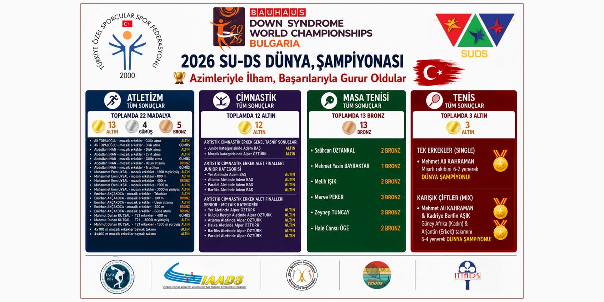 tossfedresmi's tweet photo. 🇹🇷 Bulgaristan’da Tarih Yazdık! Özel Sporcularımızdan 50 Madalyalık Muhteşem Başarı

Bulgaristan’ın Sofya kentinde düzenlenen 2026 SU-DS Dünya Şampiyonaları büyük bir başarıyla tamamlandı.

Türkiye Özel Sporcular Spor Federasyonu olarak şampiyonayı 28 Altın, 4 Gümüş, 18 Bronz olmak üzere toplam 50 madalya ile tamamladık. 🇹🇷🏆

Şampiyona boyunca;

🏃 Atletizm: 22 Madalya
🥇13 | 🥈4 | 🥉5

🤸 Cimnastik: 12 Altın 🥇

🏓 Masa Tenisi: 13 Bronz 🥉

🎾 Tenis: 3 Altın 🥇

👍Türkiye Özel Sporcular Spor Federasyonu Başkanımız Birol Aydın şampiyona sonunda yaptığı değerlendirmede;

“Öncelikle her zaman özel sporcularımızın yanında olan, desteklerini hiçbir zaman esirgemeyen Cumhurbaşkanımız Sayın Recep Tayyip Erdoğan’a, Gençlik ve Spor Bakanımız Sayın Dr. Osman Aşkın Bak’a , Bakan Yardımcımız Sayın Hamza Yerlikaya’ya ve Spor Hizmetleri Genel Müdürümüz Sayın Prof. Dr. Veli Ozan Çakır’a şükranlarımı sunuyorum.

Bulgaristan’da gerçekleştirilen SU-DS Dünya Şampiyonaları’nı 50 madalya ile tamamlamanın büyük gururunu yaşıyoruz. Atletizm, Cimnastik, Masa Tenisi ve Tenis branşlarında mücadele eden tüm özel sporcularımızı gönülden tebrik ediyorum.

Bu tarihi başarıda emeği bulunan kafilemize, teknik ekibimize, antrenörlerimize ve tüm paydaşlarımıza teşekkür ediyorum. Özel sporcularımız yalnızca madalya kazanmadı; azimleri, inançları ve mücadeleleriyle hepimize ilham oldular.

Ay-yıldızlı bayrağımızı uluslararası arenada gururla temsil eden tüm sporcularımızla iftihar ediyor, başarılarının artarak devam edeceğine yürekten inanıyorum.” ifadelerini kullandı. 🇹🇷🏆🥇