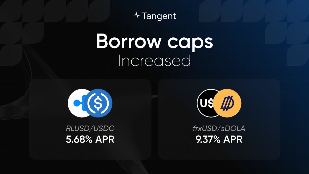 Tangent_fi's tweet photo. The borrow caps have been raised on the following markets:      

- RLUSD/USDC → Collateral APR: 5.68% || Borrow APY: 3.74%   
- frxUSD/sDOLA → Collateral APR: 9.37% || Borrow APY: 4.31%     

250k $USG available to borrow. Link below 👇 https://t.co/uu22cICmDH
