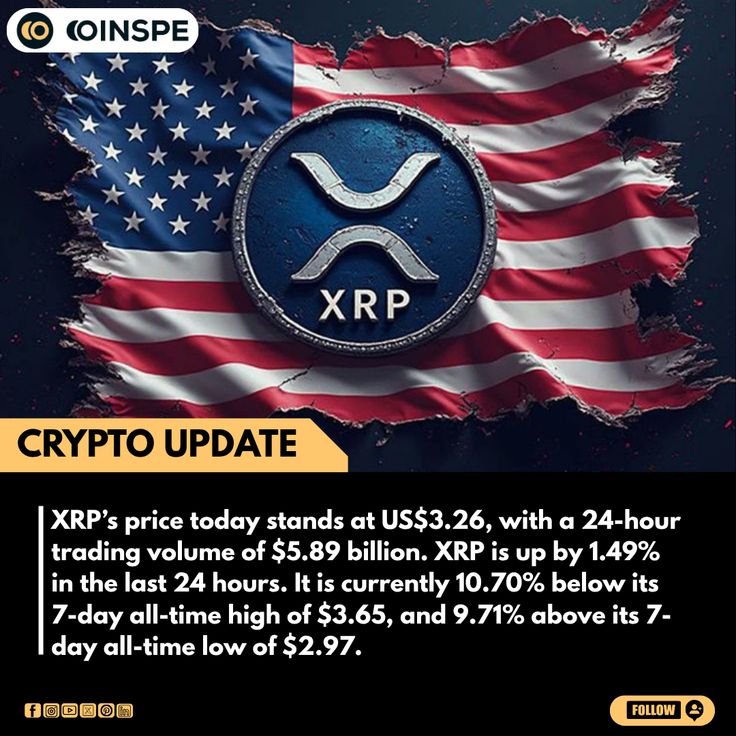 DO9Dj's tweet photo. Most people will notice XRP after it moves. A few are paying attention before it does

#DonaldTrumpisaCoward #foxnews #CryptoTracing #xrpnewstoday https://t.co/6dfLBR8LOP