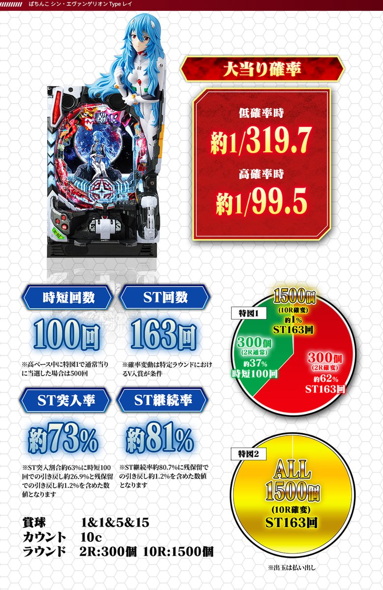pachicom777's tweet photo. 【新台】

ビスティ「P新世紀エヴァンゲリオン17はじまりの記憶319ver.」の追加情報来たぞ！

ST突入率は時短込みで約75％、ST継続率約81％×ALL1500個

https://t.co/FzZpIfaiFZ

※参考用にエヴァ15とシンエヴァのスペックもどうぞ https://t.co/YkNw0VGr3L