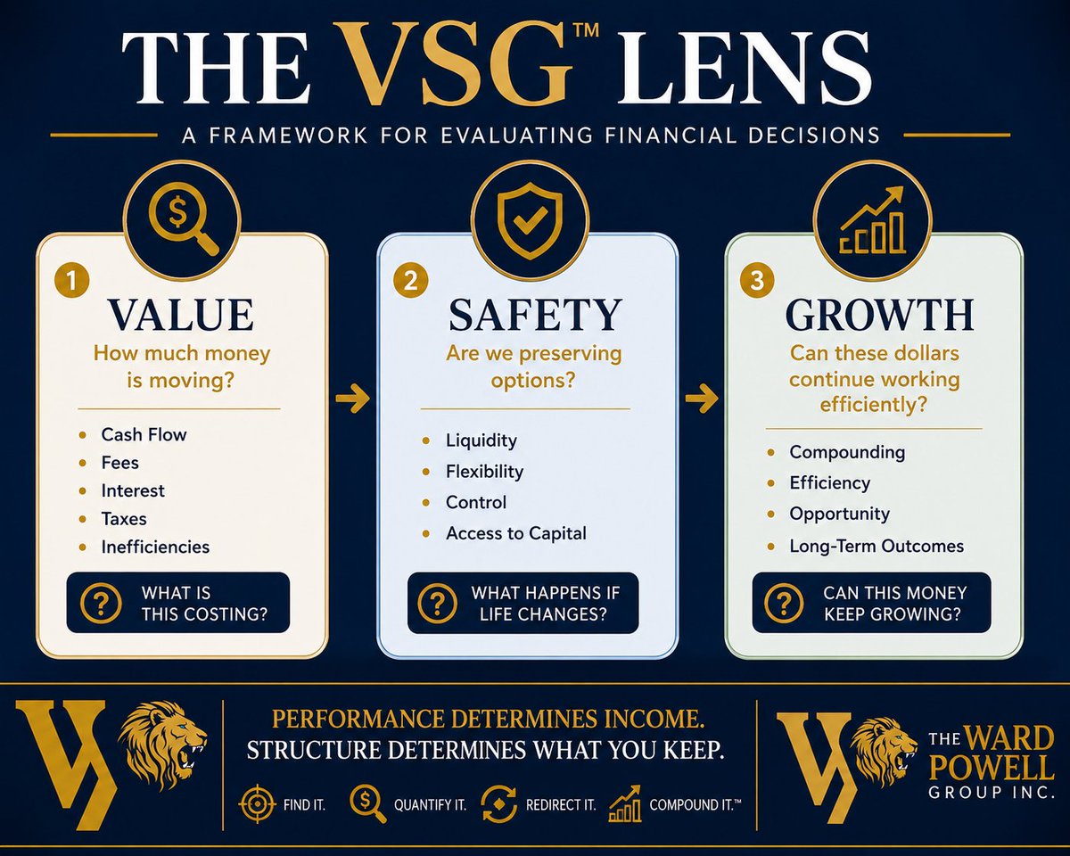twpginc's tweet photo. Most people ask:

How much can I make?

We ask:
How much is moving?
Will I preserve my options?
Can those dollars continue working efficiently?

That's the VSG™ Lens.
Value → Safety → Growth

Because growth without structure can create friction.

Diagnosis before treatment https://t.co/33hwJHedU0