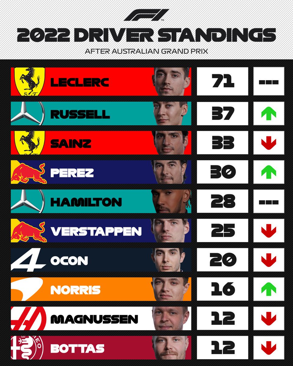 F1GuyDan's tweet photo. Biggest gaps overturned to win the drivers' championship under the current points system:

1. Max Verstappen - 46 points (2022)
2. Sebastian Vettel - 44 points (2012)
3. Lando Norris - 34 points (2025) https://t.co/Tdme1u3ZbO