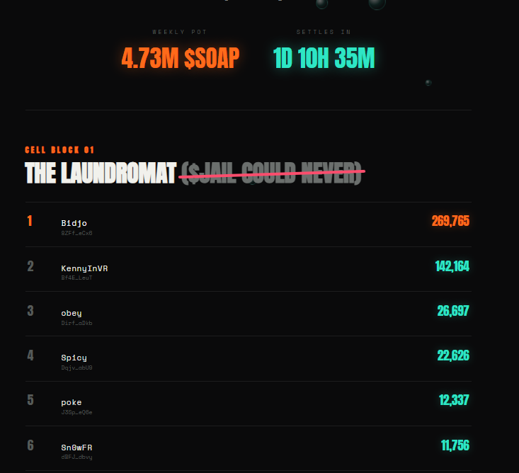 dropsoapsol's tweet photo. THE POT SETTLES AT MIDNIGHT TOMORROW. ���

You still have time.

Top 5 on the Arcade Champions board split the pot — paid on-chain, down to the last $SOAP.

The leaderboard doesn't lie. Neither do we.
Get in. Grind. Take your spot.

Who's making a move tonight? 👇

$SOAP $SOL #Solana #SolanaGaming