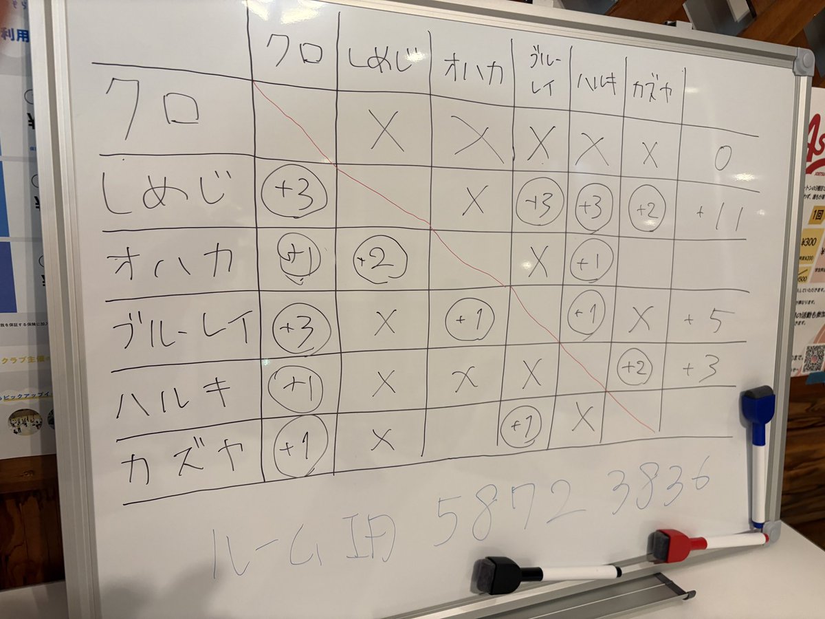 jaeccombo's tweet photo. 本日の
「ポケモンチャンピオンズ交流ミニ大会」

優勝は…
しめじさんでした！🏆

参加いただいた皆さまありがとうございました✨
運営も参加して皆んなで楽しくポケモン対戦することが出来ました😆

#ポケモンチャンピオンズ
#eスポーツCOMBO
#上越
#新潟
#カジュアル大会 https://t.co/4jmqbKJ9dj