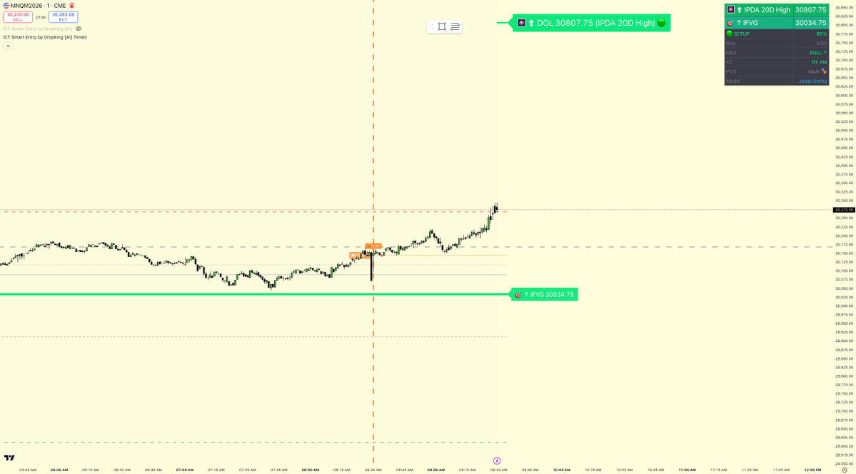 Decrypt_Labs's tweet photo. MNQ Silver Bullet setup 🟢

Bias: BULL after Asia swept low.
DOL: 30667.25 BSL x3.

Judas Swing active; IFVG entry confirmed in NY AM, 90% conf.

Does this raid keep reaching for buy-side or trap late longs? https://t.co/P2AnmJ8QZi