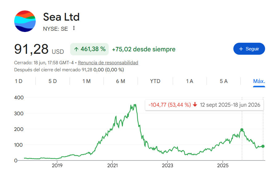 AparicioCadiz's tweet photo. Sea Limited $SE ha sufrido la caída más absurda del mundo, con sus ingresos creciendo a casi el 50% anual, siendo líder dentro de mercados emergentes con grandísimo potencial. Que esto no esté como mínimo a 200$ es un absurdo, por eso compré opciones call para 2027 y 2028 a 160 (2027), 160, 165, 200 dólares (2028) para complementar mis acciones.