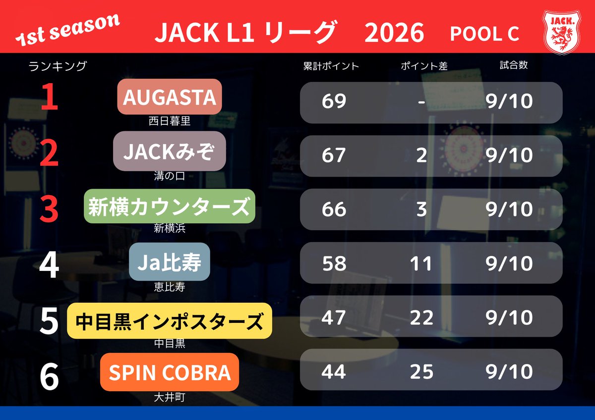 JTC_pdJACK's tweet photo. JACK 【L】LEGUE 2026-1st

台風の影響で日程ズレましたが、いよいよ来週は最終戦！

L1最新の順位表です。 https://t.co/n3DvuZjg7a