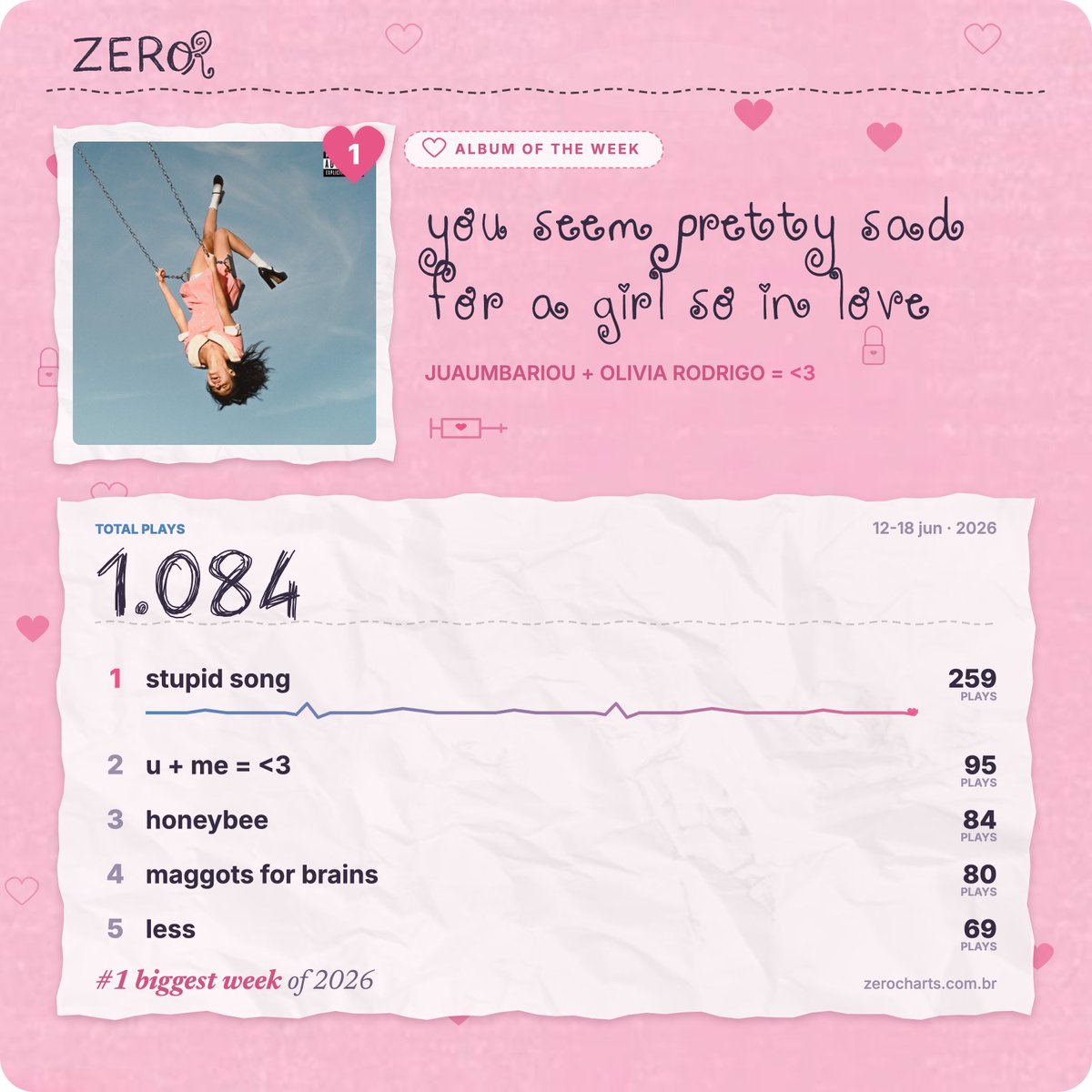 ZeroChartsFM's tweet photo. OLIVIA + ZERO = <3. Celebrate Olivia Rodrigo's new album release with two special limited-edition layouts! Available for all users 💖https://t.co/YfoCndTxpL https://t.co/JWMU6APEvl