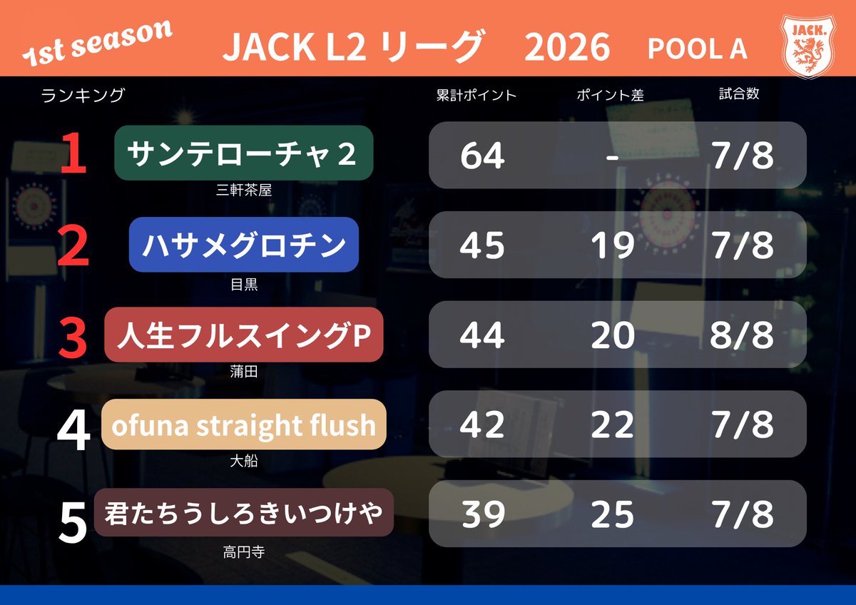 JTC_pdJACK's tweet photo. JACK 【L】LEGUE 2026-1st

台風の影響で日程ズレましたが、いよいよ来週は最終戦！

L2最新の順位表です。 https://t.co/olDnBdew3c