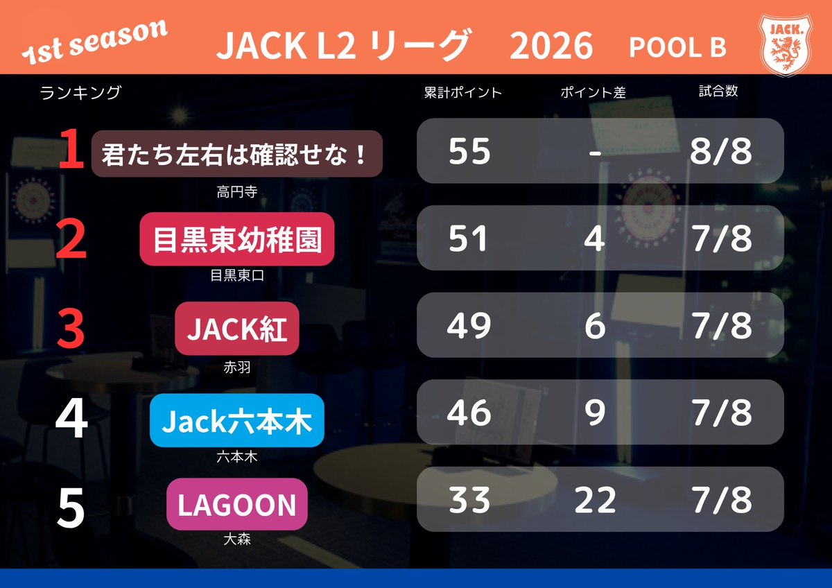 JTC_pdJACK's tweet photo. JACK 【L】LEGUE 2026-1st

台風の影響で日程ズレましたが、いよいよ来週は最終戦！

L2最新の順位表です。 https://t.co/olDnBdew3c