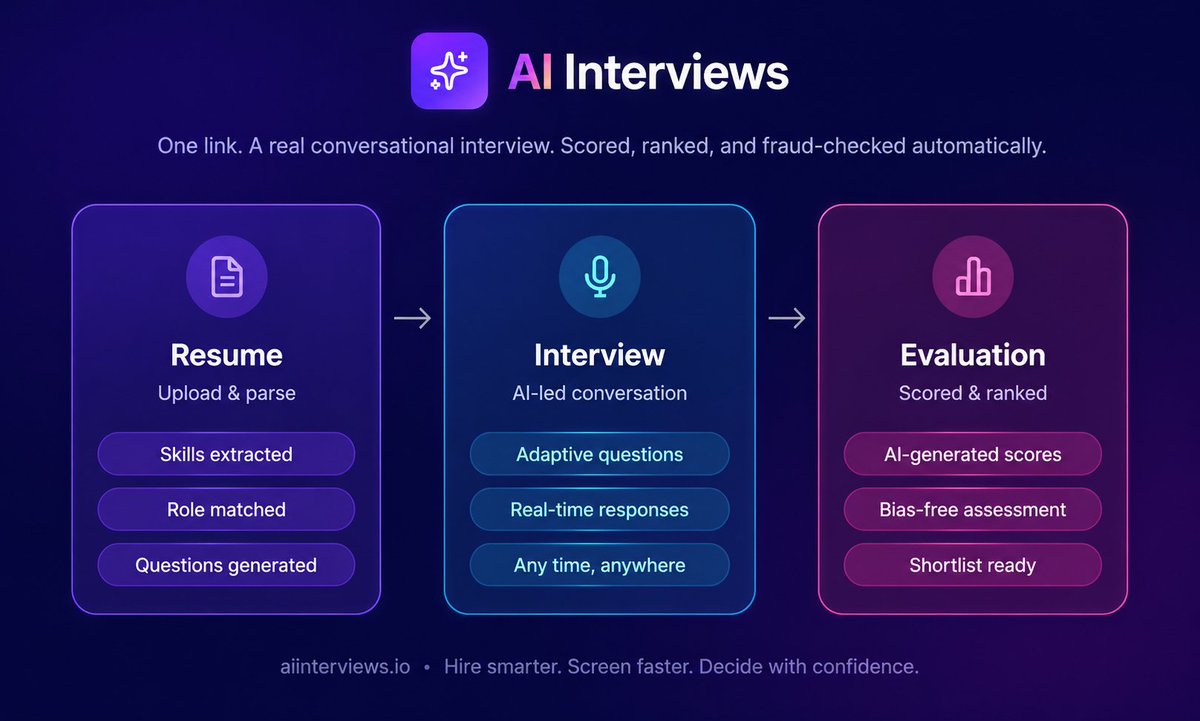ai__interviews's tweet photo. From resume to ranked shortlist in three steps.
 
Resume →  Interview → Evaluation
 
One link in. A fraud-checked shortlist out.
Hire smarter. Screen faster. Decide with confidence.✨

#AIRecruiting #RecruitmentTech #HRTech #FutureOfWork #AIInterviews https://t.co/jXiA2qZh9t